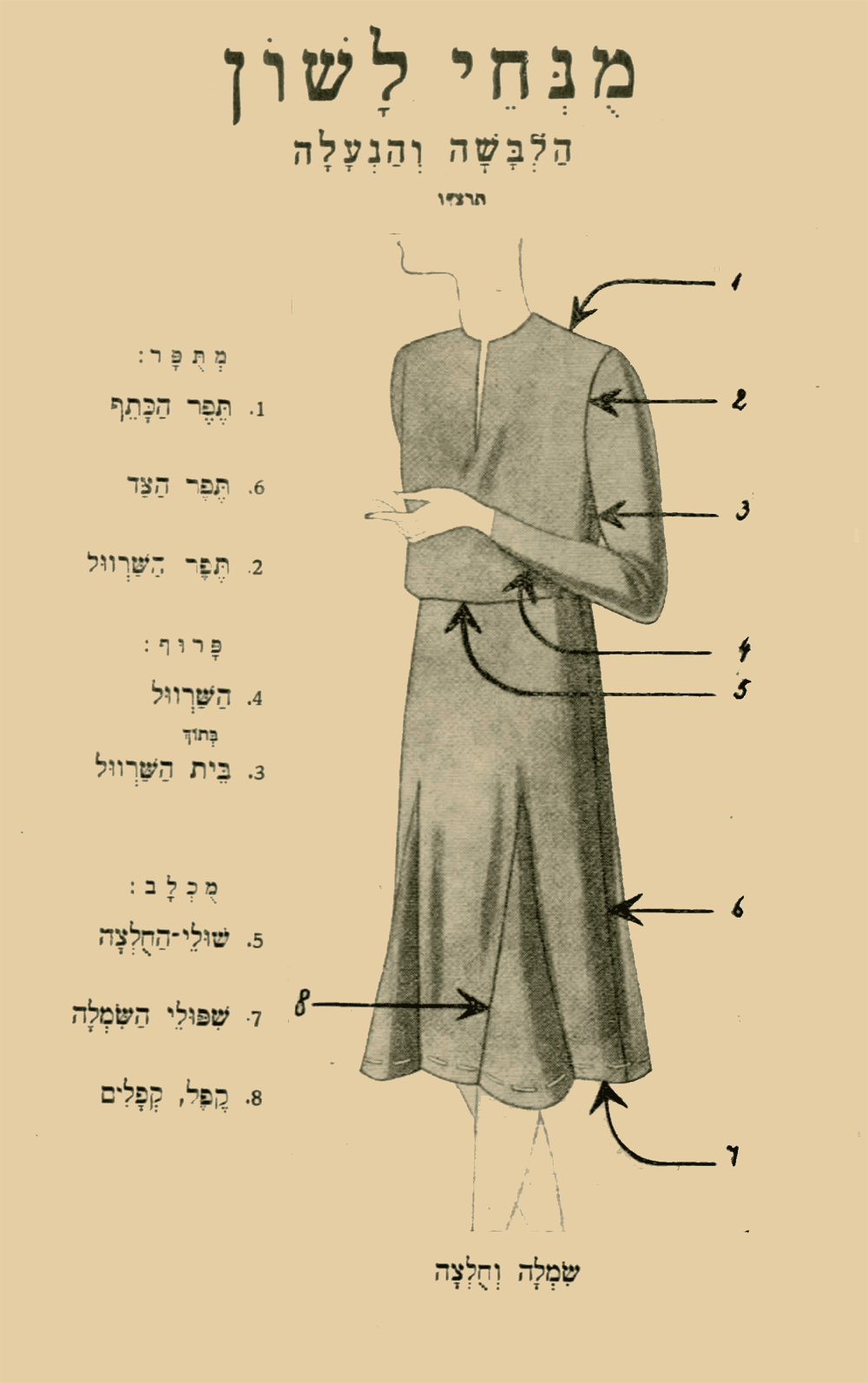 מתוך מילון מונחי האפנה משנת 1936, באדיבות האקדמיה ללשון העברית