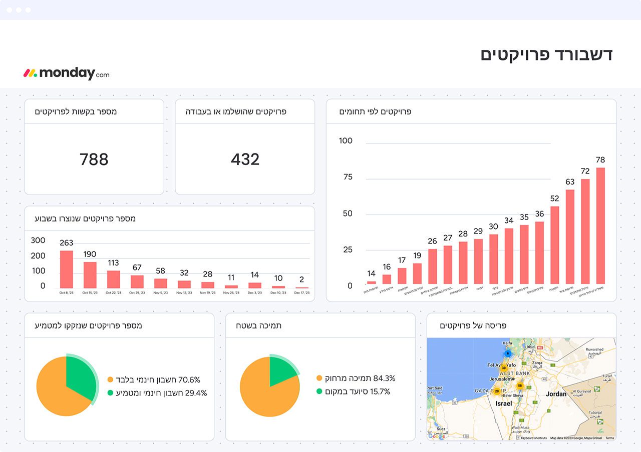 דשבורד פרויקטים מאנדיי